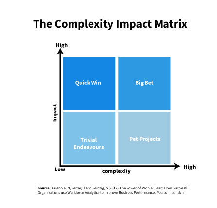 The Complexity Impact Matrix