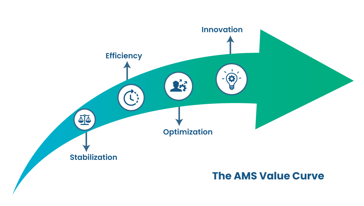 The Road to Optimization - The AMS Value Curve