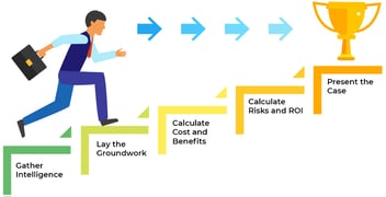 How to Build the Business Case for HCM Initiatives