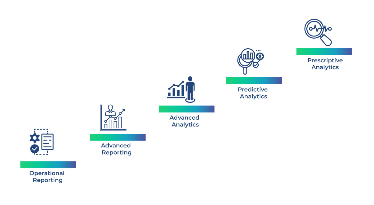 5 steps of reporting - Operational Reporting, Advance Reporting, Advanced Analytics, Predictive Analytics, Prescriptive Analytics