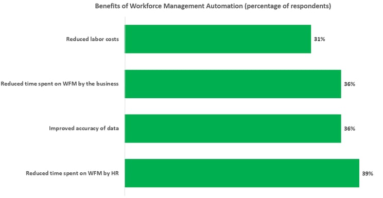 Benefits-of-Workforce-Management-Automation-percentage-of-respondents.png