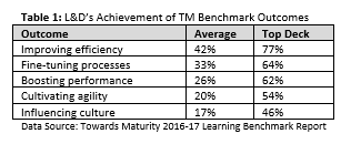 Learning and development achievements, learning benchmark reports 