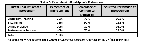 Measuring the success of learning through technology
