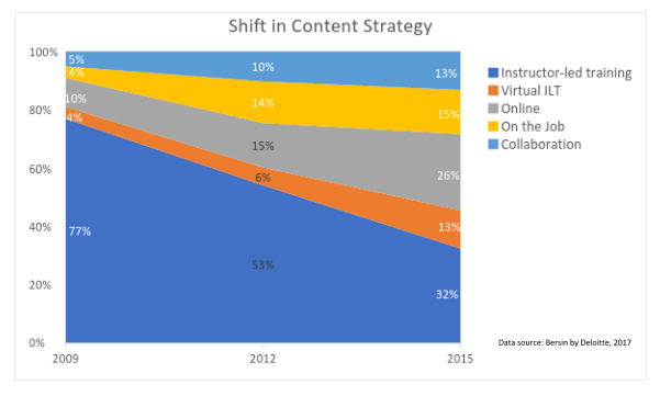 Is It Really Time to Junk Your LMS (shift in content strategy)