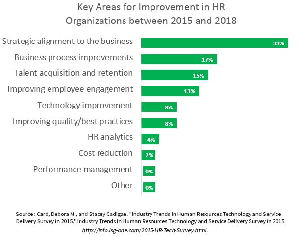 Key_Areas_for_Improvement_in_HR_Organizations_between_2015_and_2018.jpg