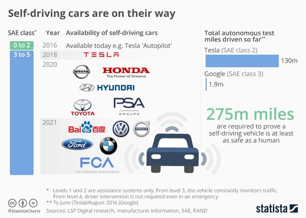 Infographic  Self-driving cars are on their way