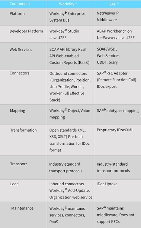 Workday®SAP Integration Platforms Which Should You Use_Center.jpg