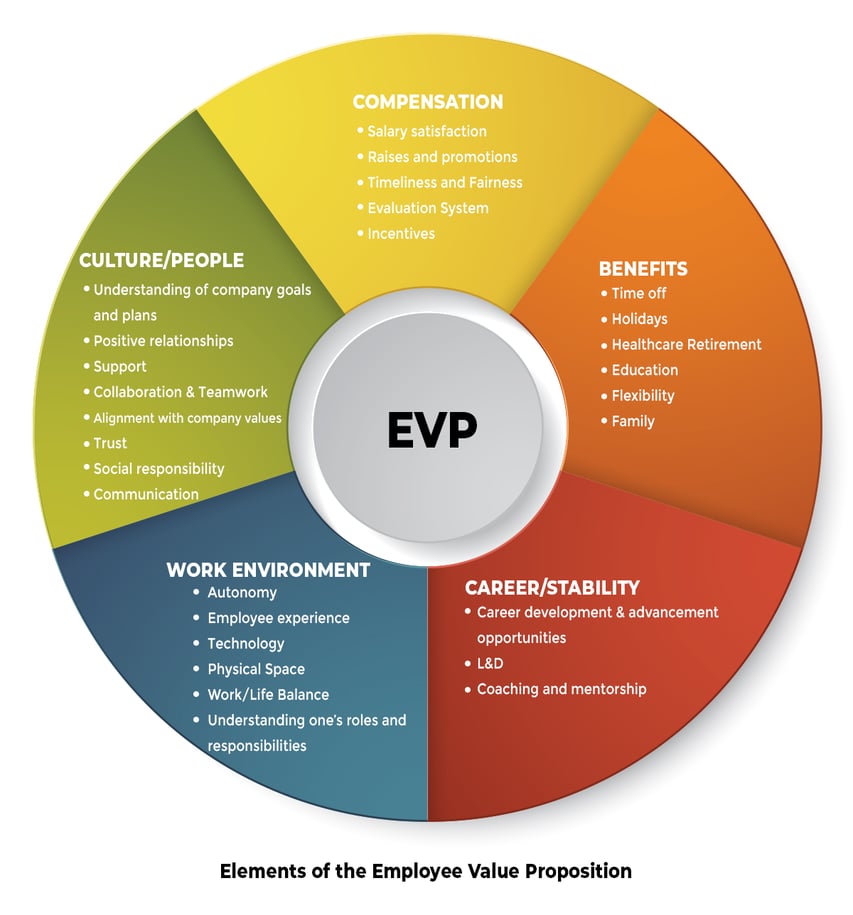  5 Elements of the Employee Value Proposition—Benefits, Career Stability, Culture, Work Environment, Compensation—and their components 