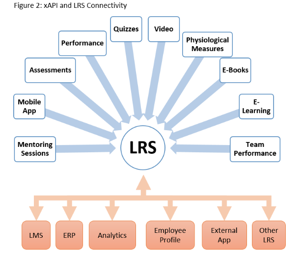 What L&D Needs to Know About xAPI Today (xAPI and LRS connectivity)