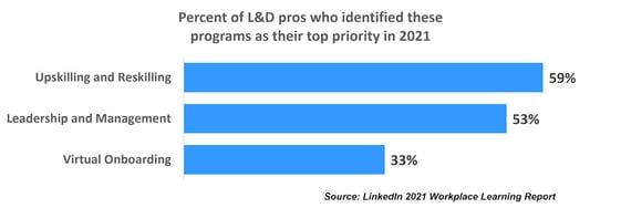 Learning_pros_top_priorities_2021: Upskilling and Reskilling, Leadership and Management, and Virtual Onboarding.