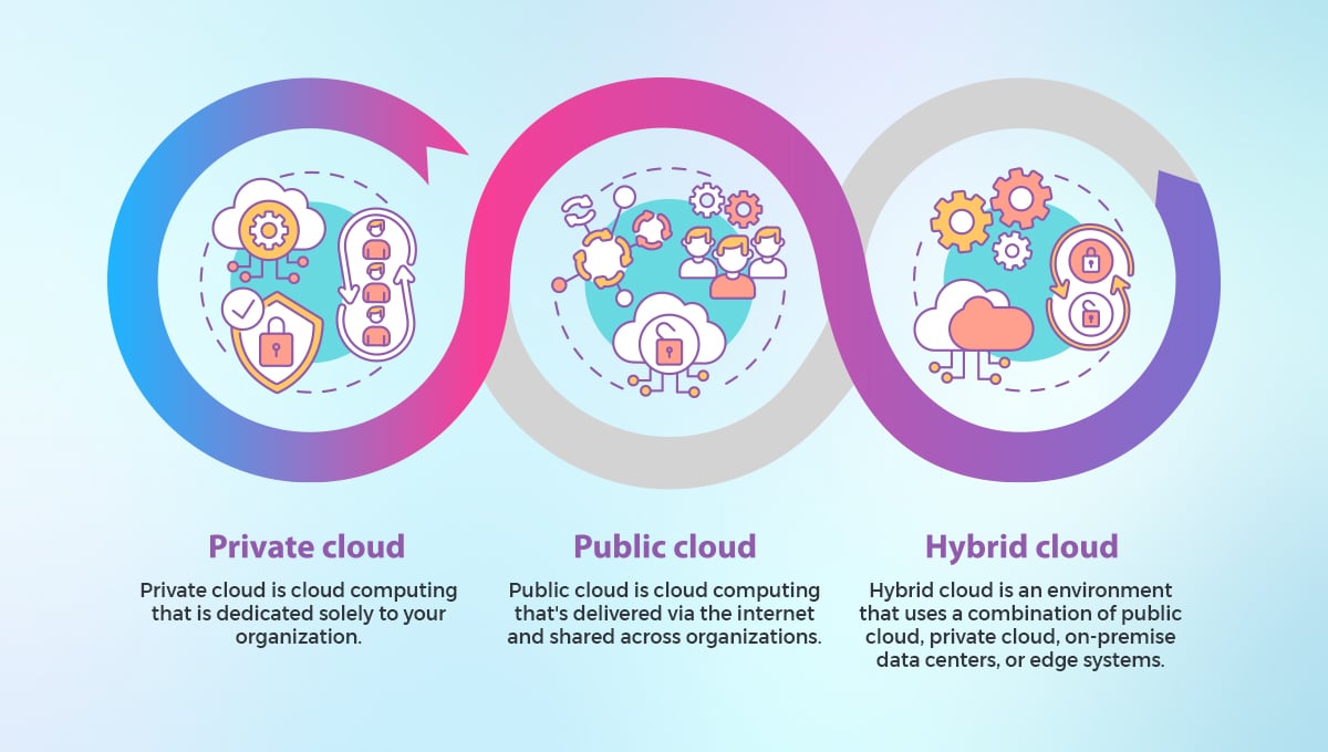 Diagram of private, public, and hybrid cloud.