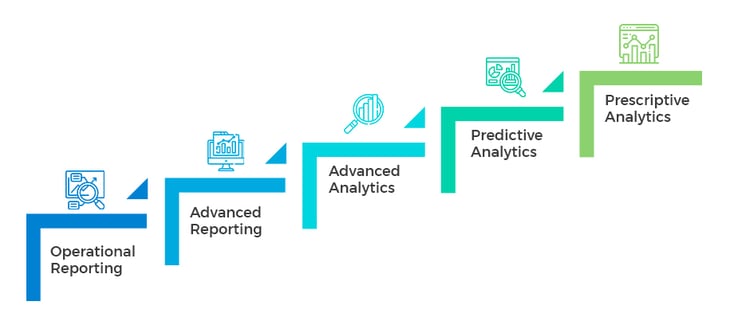 Five Levels of Reporting and Analytics: operational and advanced reporting; advanced, predictive, and prescriptive analytics. 