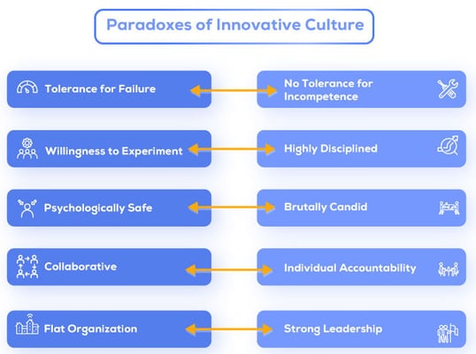 The paradoxes of innovative culture: tolerance for failure but no tolerance for incompetence; willingness to experiment but highly disciplined; psychologically safe but brutally candid; collaborate but with individual accountability; flat organization with strong leadership