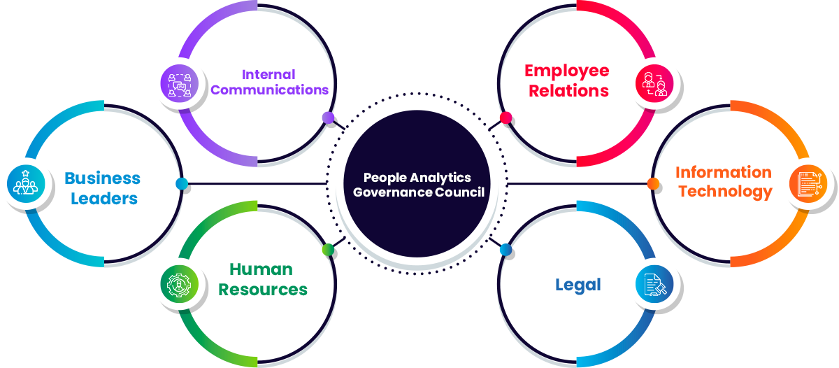 A diagram which displaces People Analytics Governance Council. Internal Communication, Employee Relations, Information Technology, Legal, Human Resources, Business Leaders.