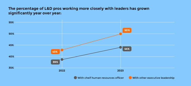 The Percentage of L&D pros working more closely with leaders has grown significantly year over year.