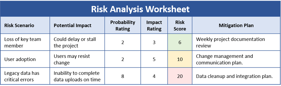 Risk Analysis Worksheet showing risk scenario, potential impact. A probability rating multiplied by impact rating equals the risk score.