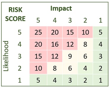 A diagram of a Risk Score Sheet, Likelihood vs. Impact