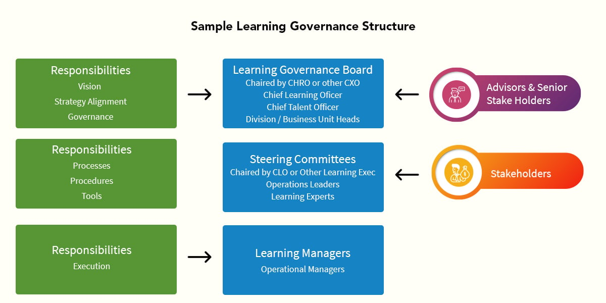 Sample Learning Governance Structure2