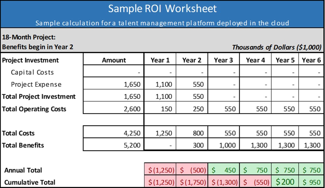 Sample ROI Worksheet showing total project investment, operating costs, total benefits, and to annual return on investment and cumulative total. The cumulative total is positive in the fifth year.