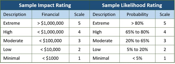 Risk Analysis Worksheet - Sample impact rating vs Sample Likelihood Rating