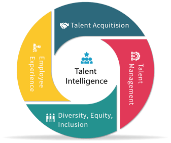 A Radial Diagram with Talent Intelligence in the center, surrounded by; Talent Acquisition; Talent Management; Diversity, Equity, Inclusion, and Employee Experience; and Employee Experience
