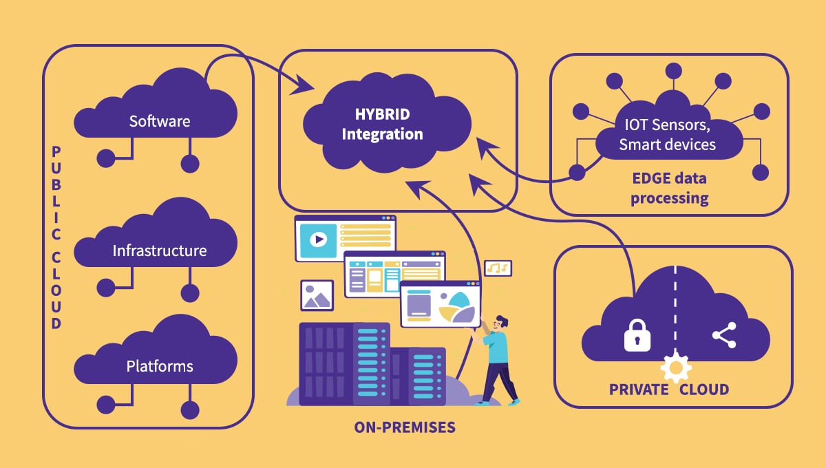 What is hybrid Cloud comprise off - Public Cloud, On-Premise and Private Cloud