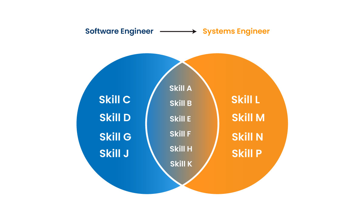 Venn Diagram Illustration where Software Engineering intersects with System Engineering