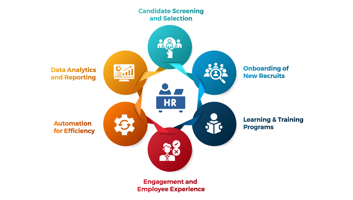 Why-your-HR-team-should-join-the-AI-revolution - Candidate screening and selection, onboarding of new recruits, learning and training, engagement and employee experience, automation for efficiency and data analytics and reporting