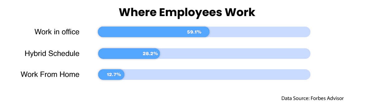 Illustration of where employee work - work in office 59.1%, hybrid schedule 28.2%, work from home 12.7%