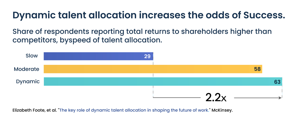 featured-image-Accelerate-Organizational-Agility-with-Dynamic-Talent-Allocation-Dynamic talent allocation increases the odds of success - slow 29%, moderate 58% and dynamic is 2.2 times faster at 63%