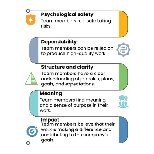 What makes an effective team. Psychological Safety, Dependability, Structure and Clarity, Meaning and Impact