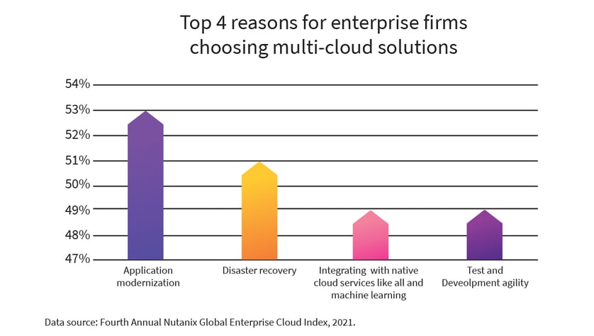 Top 4 reasons for enterprise firms choosing multi-cloud solutions