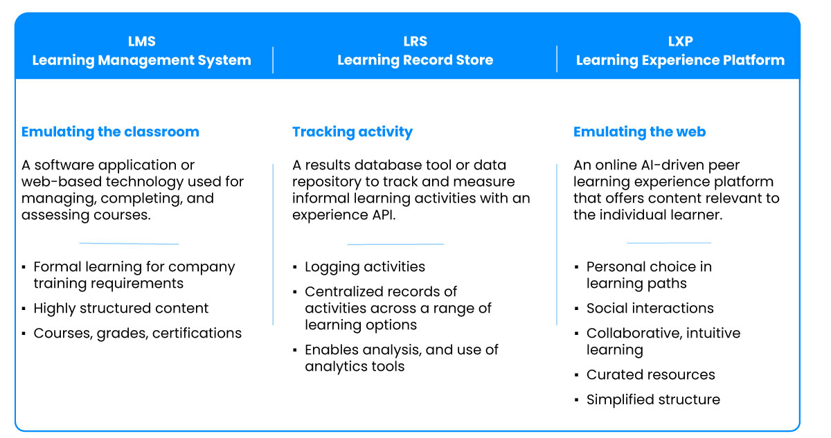 A quick comparison of LMS, LRS, LXP table