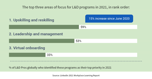 image displaying the top three areas of focus for L&D programs in 2021, in rank order: Upskilling and Reskilling 59%, Leadership and Management 53%, Virtual onboarding 33%
