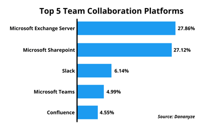 A greaph showing Top 5 Team Collaboration Platform - Microsoft Exchange Server 27.86%,Microsoft SharePoint  27.12%, Slack 6.14%, Microsoft Teams 4.99% and Confluence 4.55%
