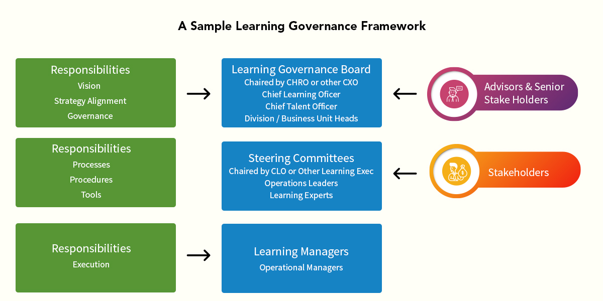 A picture showing A sample Learning Governance Framework showing a Learning Governance Board and advisors setting vision and strategy, Steering Committees defining processes and procedures, and Learning Managers executing the processes and procedures.