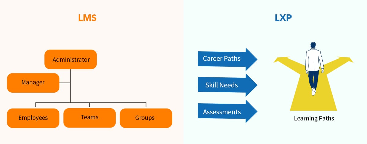 A diagram of a top-down LMS administration and management, and an LXP with learning paths driven by skill needs and assessments.