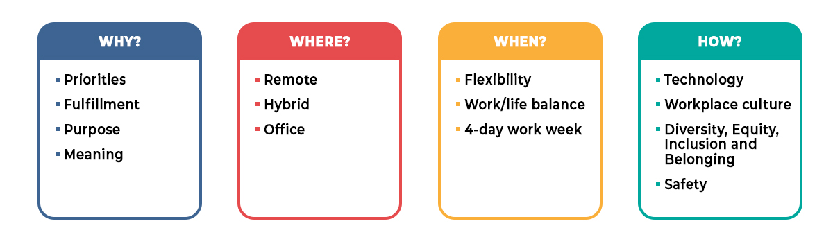 Why? - Priorities, Fulfillment, Purpose, Meaning. Where? - Remote, Hybrid, Office. When? - Flexibility, Work/Life Balance, 4-day work week. How? - Technology, Workplace culture, Diversity, Equity, Inclusion and Belonging, Safety.