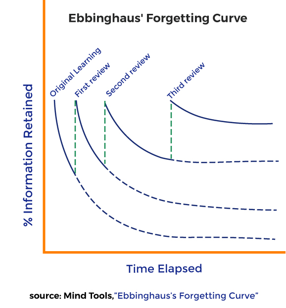 Ebbinghaus' Forgetting Curve