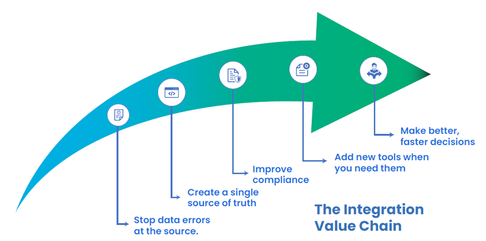 The Integration Value Chain